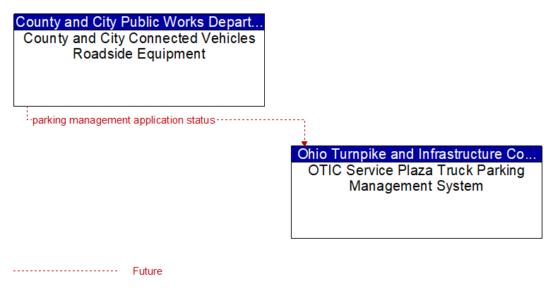 County and City Connected Vehicles Roadside Equipment to OTIC Service Plaza Truck Parking Management System Interface Diagram