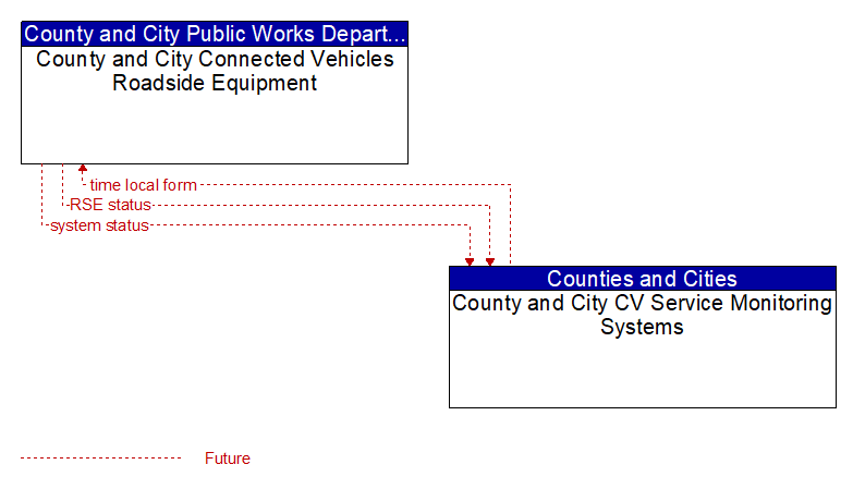 County and City Connected Vehicles Roadside Equipment to County and City CV Service Monitoring Systems Interface Diagram