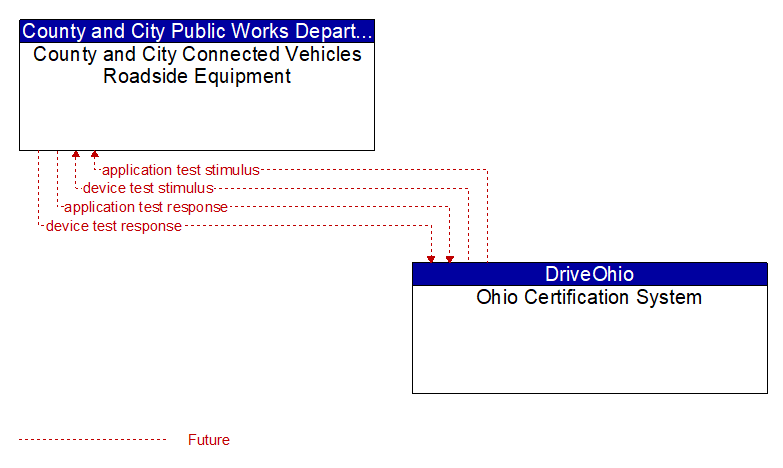 County and City Connected Vehicles Roadside Equipment to Ohio Certification System Interface Diagram