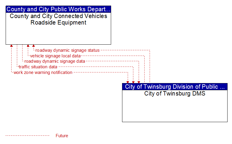 County and City Connected Vehicles Roadside Equipment to City of Twinsburg DMS Interface Diagram