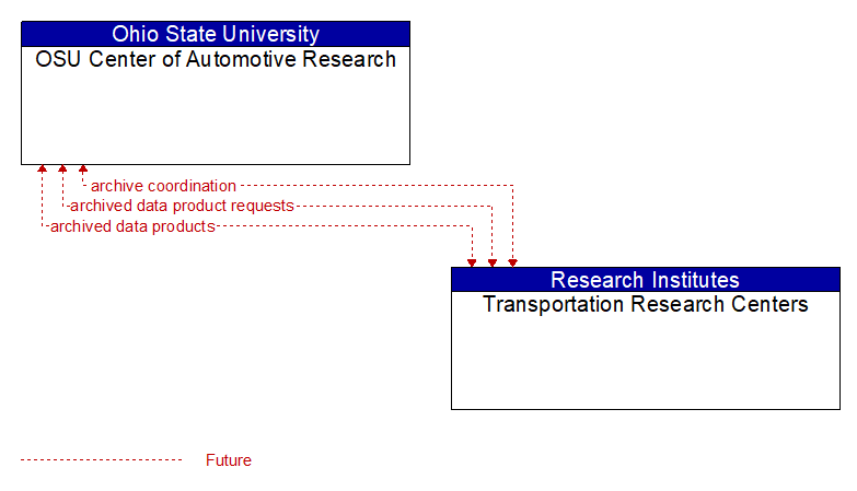 OSU Center of Automotive Research to Transportation Research Centers Interface Diagram