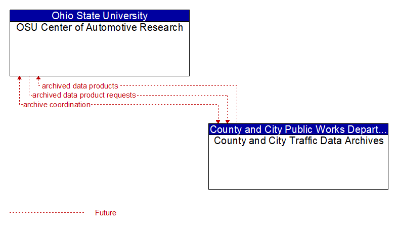 OSU Center of Automotive Research to County and City Traffic Data Archives Interface Diagram