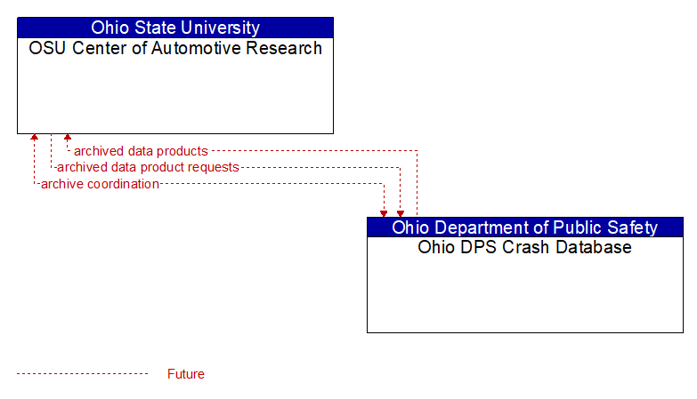 OSU Center of Automotive Research to Ohio DPS Crash Database Interface Diagram