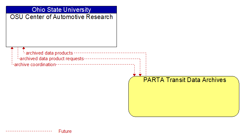 OSU Center of Automotive Research to PARTA Transit Data Archives Interface Diagram