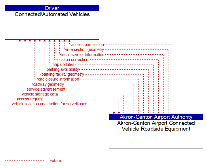 Connected/Automated Vehicles to Akron-Canton Airport Connected Vehicle Roadside Equipment Interface Diagram