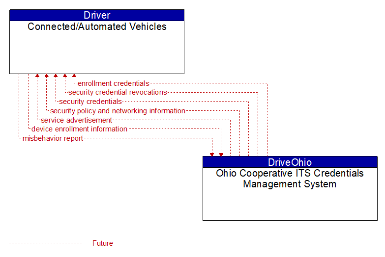 Connected/Automated Vehicles to Ohio Cooperative ITS Credentials Management System Interface Diagram