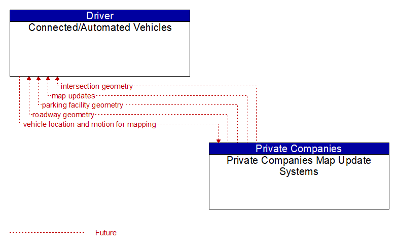 Connected/Automated Vehicles to Private Companies Map Update Systems Interface Diagram
