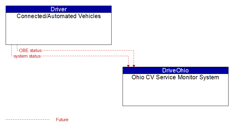Connected/Automated Vehicles to Ohio CV Service Monitor System Interface Diagram