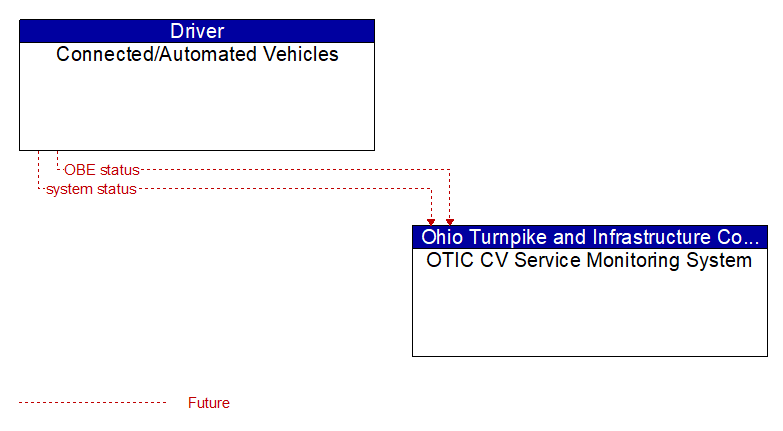 Connected/Automated Vehicles to OTIC CV Service Monitoring System Interface Diagram