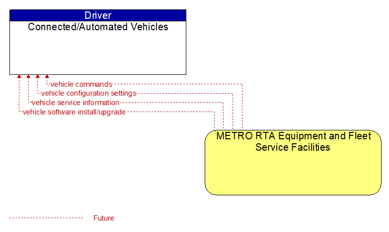 Connected/Automated Vehicles to METRO RTA Equipment and Fleet Service Facilities Interface Diagram