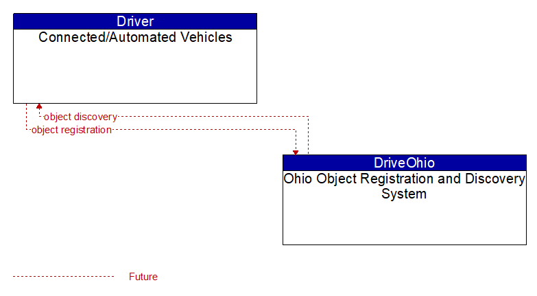 Connected/Automated Vehicles to Ohio Object Registration and Discovery System Interface Diagram