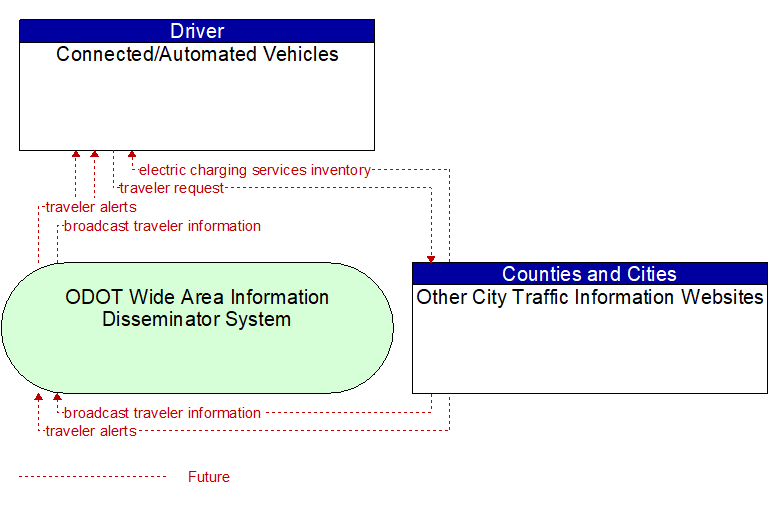 Connected/Automated Vehicles to Other City Traffic Information Websites Interface Diagram