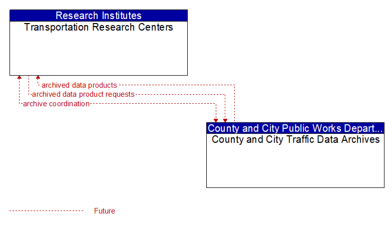 Transportation Research Centers to County and City Traffic Data Archives Interface Diagram