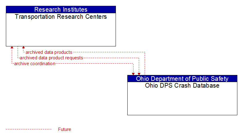 Transportation Research Centers to Ohio DPS Crash Database Interface Diagram
