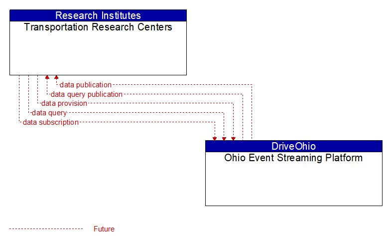 Transportation Research Centers to Ohio Event Streaming Platform Interface Diagram