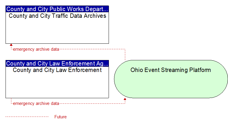 County and City Law Enforcement to County and City Traffic Data Archives Interface Diagram