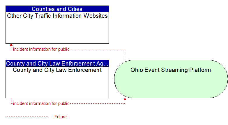 County and City Law Enforcement to Other City Traffic Information Websites Interface Diagram