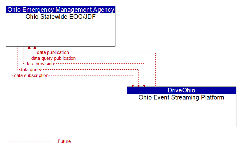 Ohio Statewide EOC/JDF to Ohio Event Streaming Platform Interface Diagram