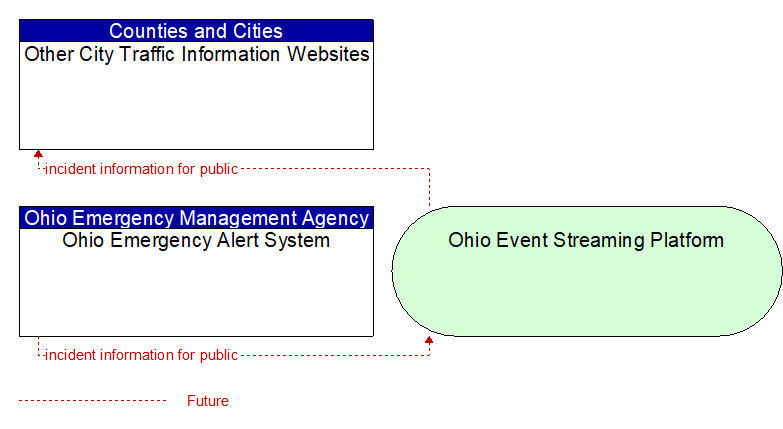 Ohio Emergency Alert System to Other City Traffic Information Websites Interface Diagram
