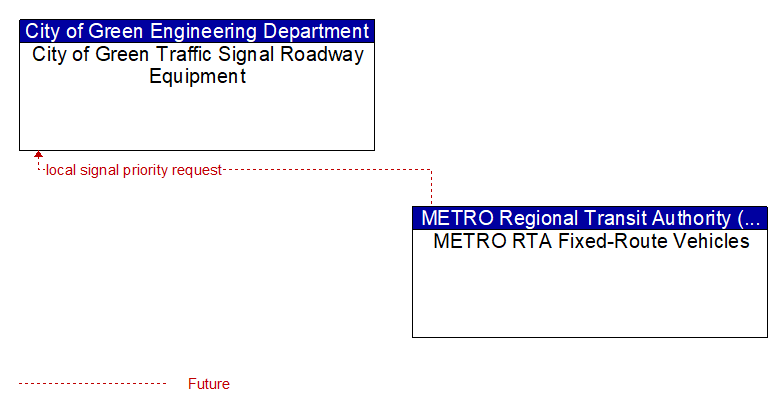 City of Green Traffic Signal Roadway Equipment to METRO RTA Fixed-Route Vehicles Interface Diagram