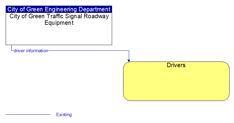 City of Green Traffic Signal Roadway Equipment to Drivers Interface Diagram