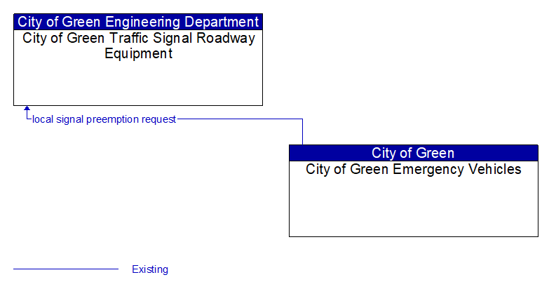 City of Green Traffic Signal Roadway Equipment to City of Green Emergency Vehicles Interface Diagram