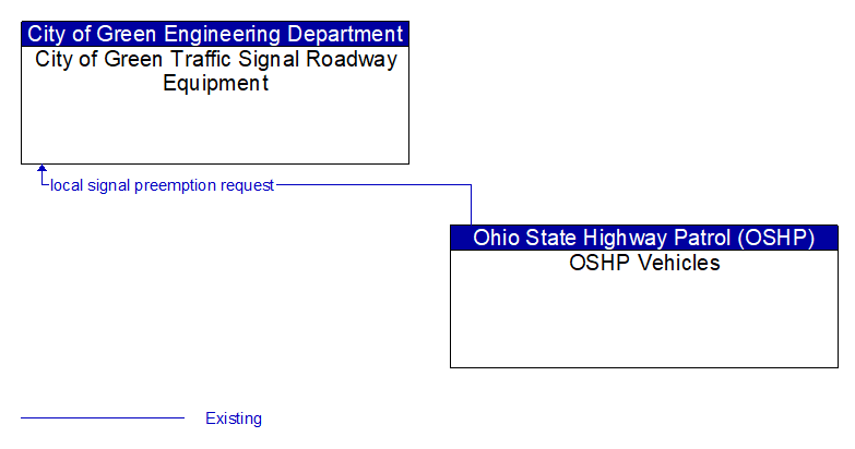 City of Green Traffic Signal Roadway Equipment to OSHP Vehicles Interface Diagram