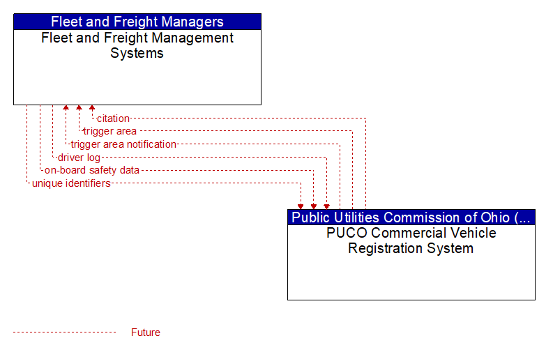 Fleet and Freight Management Systems to PUCO Commercial Vehicle Registration System Interface Diagram
