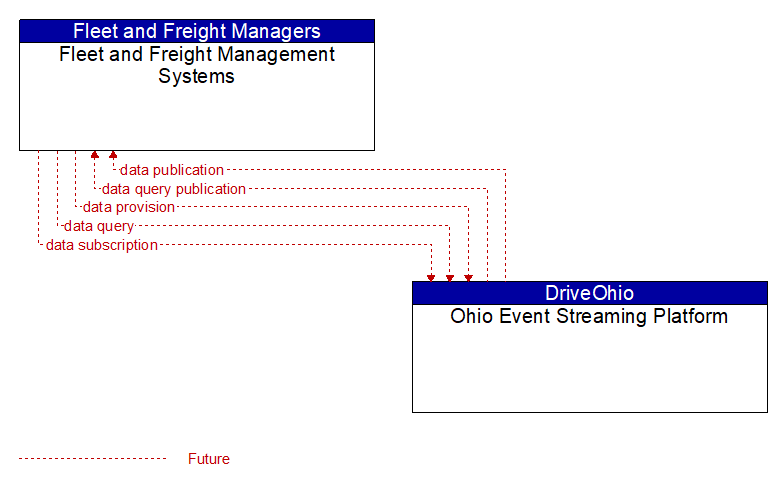 Fleet and Freight Management Systems to Ohio Event Streaming Platform Interface Diagram
