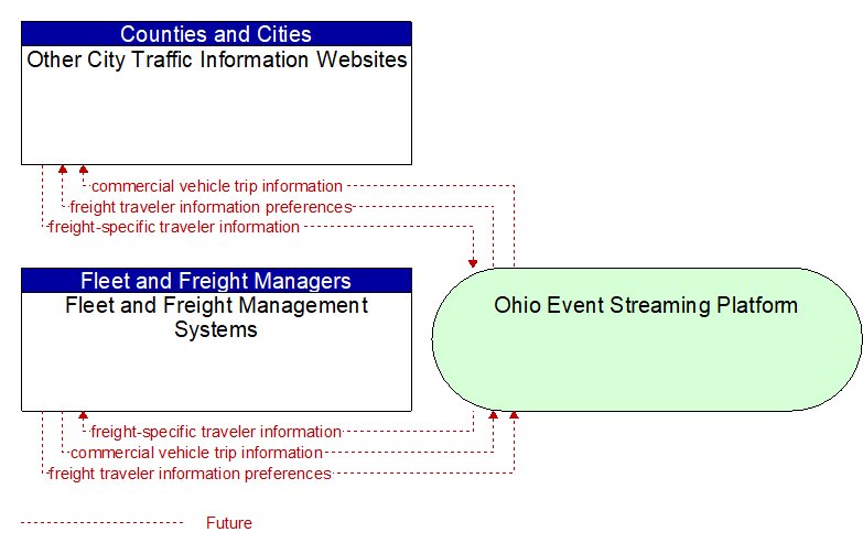 Fleet and Freight Management Systems to Other City Traffic Information Websites Interface Diagram