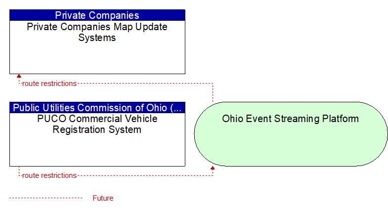 PUCO Commercial Vehicle Registration System to Private Companies Map Update Systems Interface Diagram