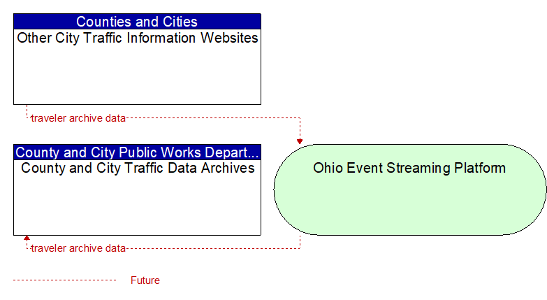 County and City Traffic Data Archives to Other City Traffic Information Websites Interface Diagram