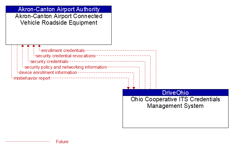 Akron-Canton Airport Connected Vehicle Roadside Equipment to Ohio Cooperative ITS Credentials Management System Interface Diagram