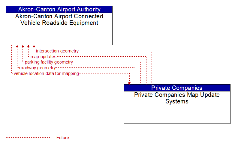 Akron-Canton Airport Connected Vehicle Roadside Equipment to Private Companies Map Update Systems Interface Diagram