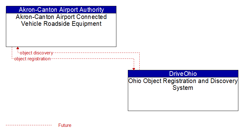 Akron-Canton Airport Connected Vehicle Roadside Equipment to Ohio Object Registration and Discovery System Interface Diagram