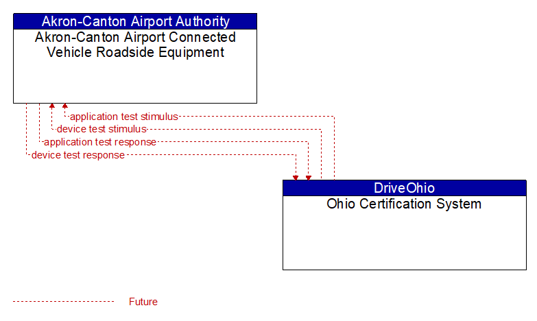 Akron-Canton Airport Connected Vehicle Roadside Equipment to Ohio Certification System Interface Diagram