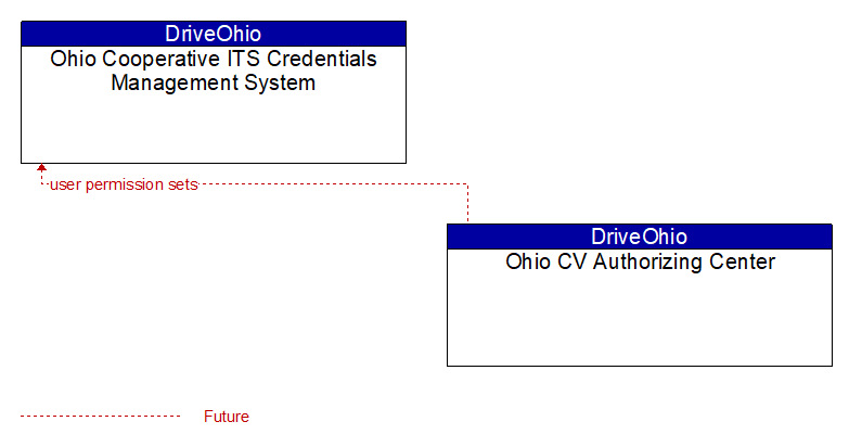 Ohio Cooperative ITS Credentials Management System to Ohio CV Authorizing Center Interface Diagram