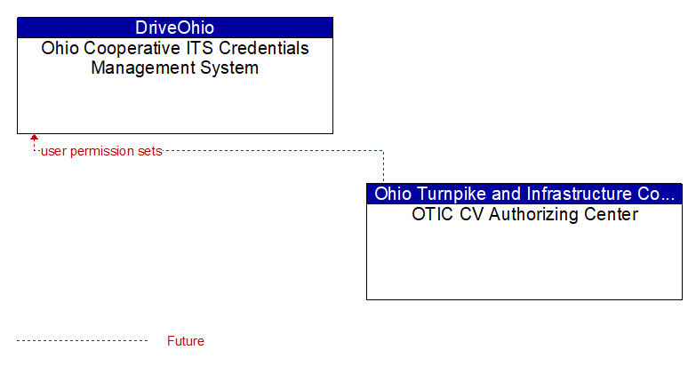 Ohio Cooperative ITS Credentials Management System to OTIC CV Authorizing Center Interface Diagram