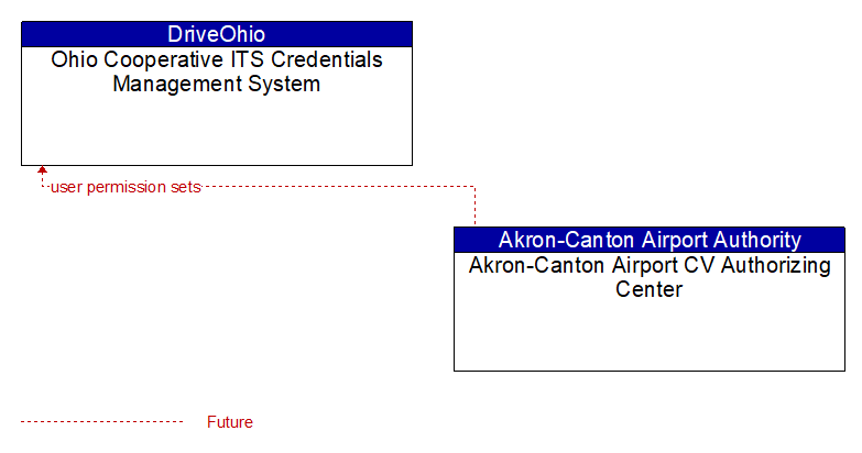 Ohio Cooperative ITS Credentials Management System to Akron-Canton Airport CV Authorizing Center Interface Diagram