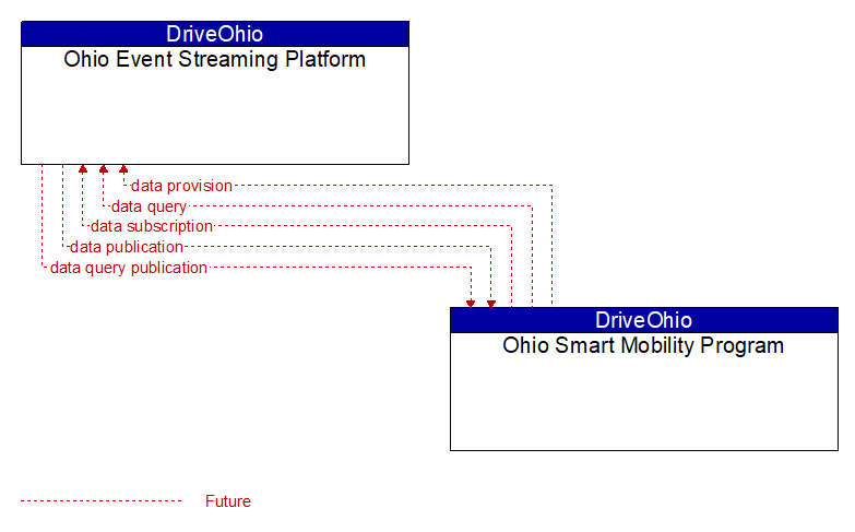 Ohio Event Streaming Platform to Ohio Smart Mobility Program Interface Diagram