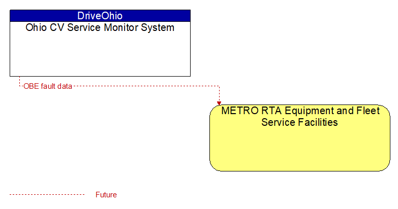 Ohio CV Service Monitor System to METRO RTA Equipment and Fleet Service Facilities Interface Diagram