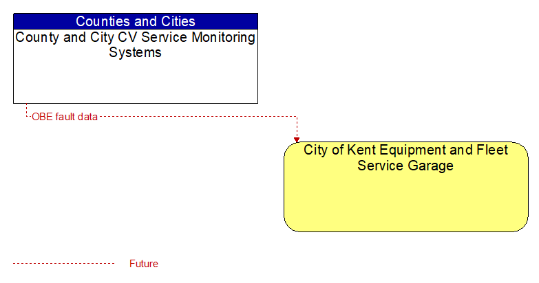 County and City CV Service Monitoring Systems to City of Kent Equipment and Fleet Service Garage Interface Diagram