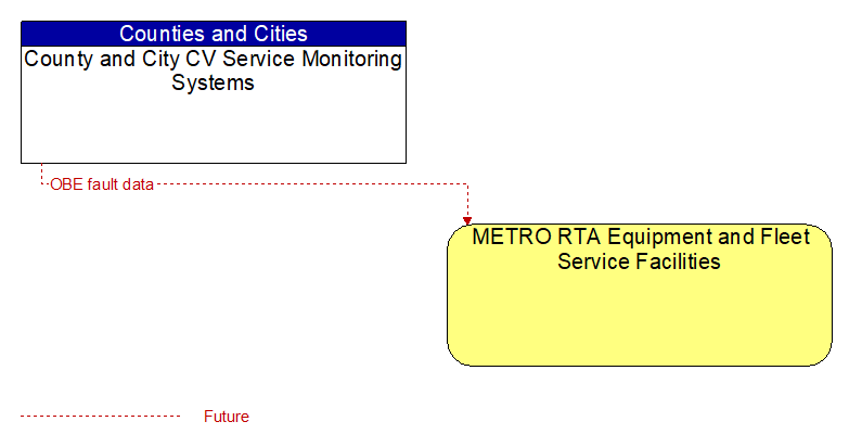County and City CV Service Monitoring Systems to METRO RTA Equipment and Fleet Service Facilities Interface Diagram