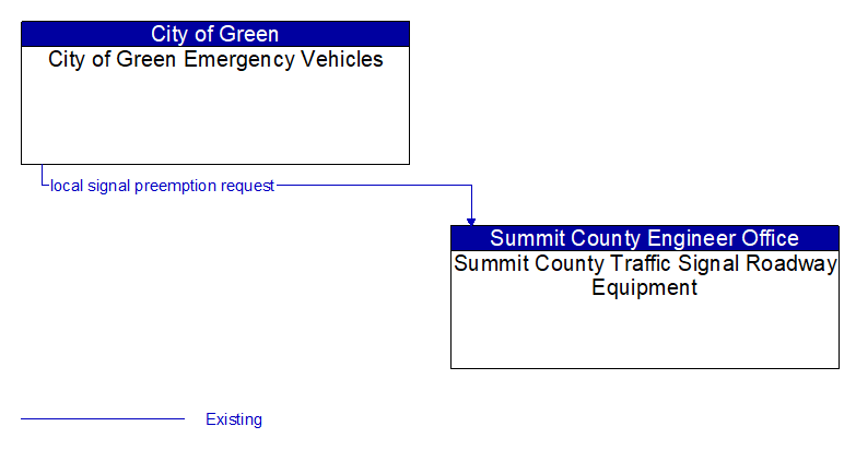City of Green Emergency Vehicles to Summit County Traffic Signal Roadway Equipment Interface Diagram