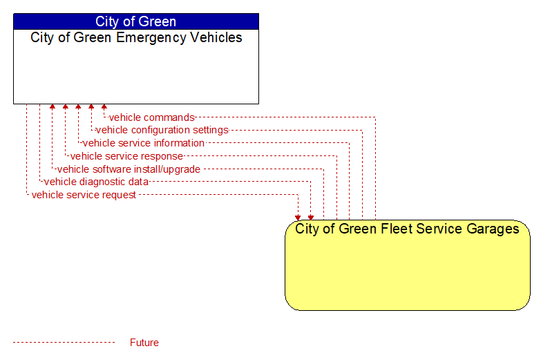 City of Green Emergency Vehicles to City of Green Fleet Service Garages Interface Diagram