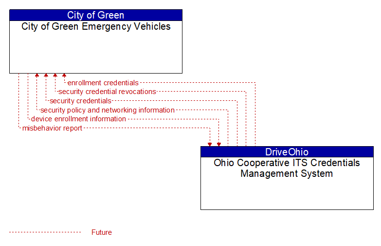 City of Green Emergency Vehicles to Ohio Cooperative ITS Credentials Management System Interface Diagram