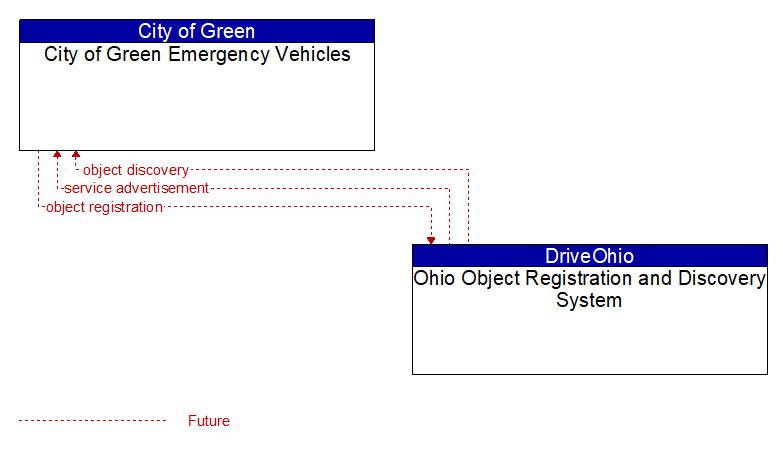 City of Green Emergency Vehicles to Ohio Object Registration and Discovery System Interface Diagram