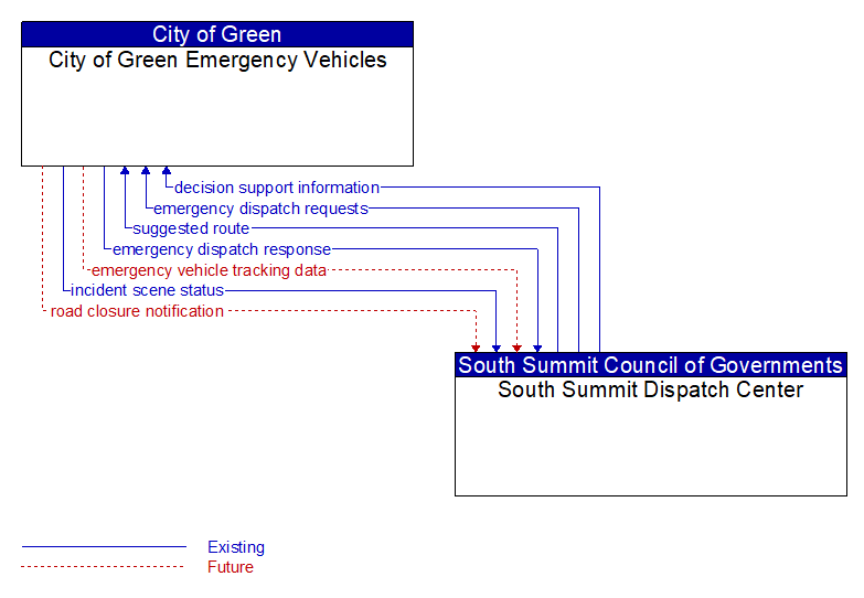 City of Green Emergency Vehicles to South Summit Dispatch Center Interface Diagram