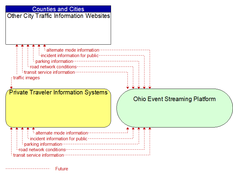 Private Traveler Information Systems to Other City Traffic Information Websites Interface Diagram