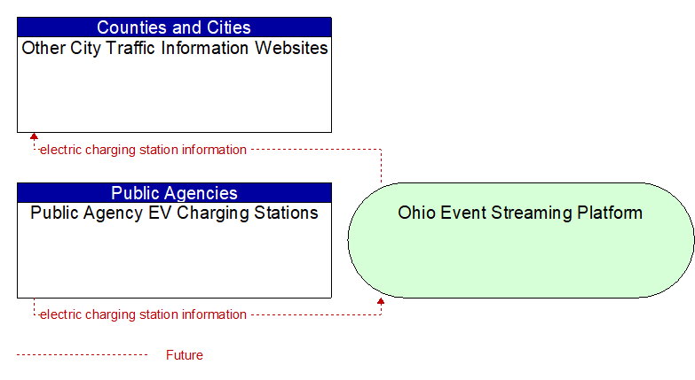Public Agency EV Charging Stations to Other City Traffic Information Websites Interface Diagram